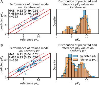 Improving Small Molecule pKa Prediction Using Transfer Learning With Graph Neural Networks